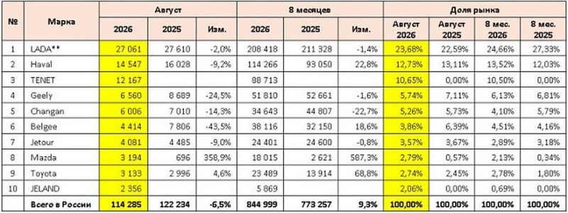 Авторынок РФ в августе: общий минус, плюсы Mazda и Toyota, а в ТОП-10 моделей снова вошёл CX-5